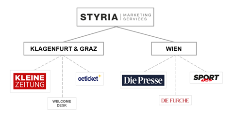 Styria Marketing Services – Eine für alles, alles für Sie!